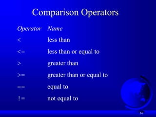 54
Comparison Operators
Operator Name
< less than
<= less than or equal to
> greater than
>= greater than or equal to
== equal to
!= not equal to
 