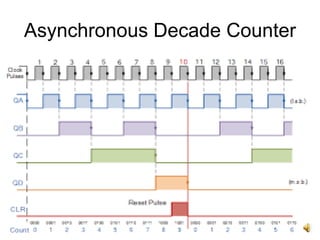 16
Asynchronous Decade Counter
 