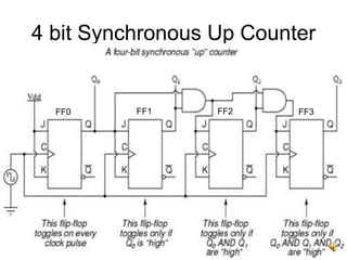 17
4 bit Synchronous Up Counter
FF0 FF1 FF2 FF3
 