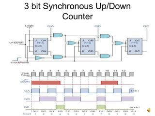 21
3 bit Synchronous Up/Down
Counter
 