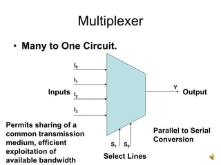 Multiplexer
• Many to One Circuit.
Inputs Output
Select Lines
I0
I1
I2
I3
S1 S0
Y
Parallel to Serial
Conversion
Permits sharing of a
common transmission
medium, efficient
exploitation of
available bandwidth
 