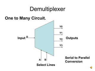 Demultiplexer
Input Outputs
Select Lines
One to Many Circuit.
D
A B
Y0
Y1
Y2
Y3
Serial to Parallel
Conversion
 