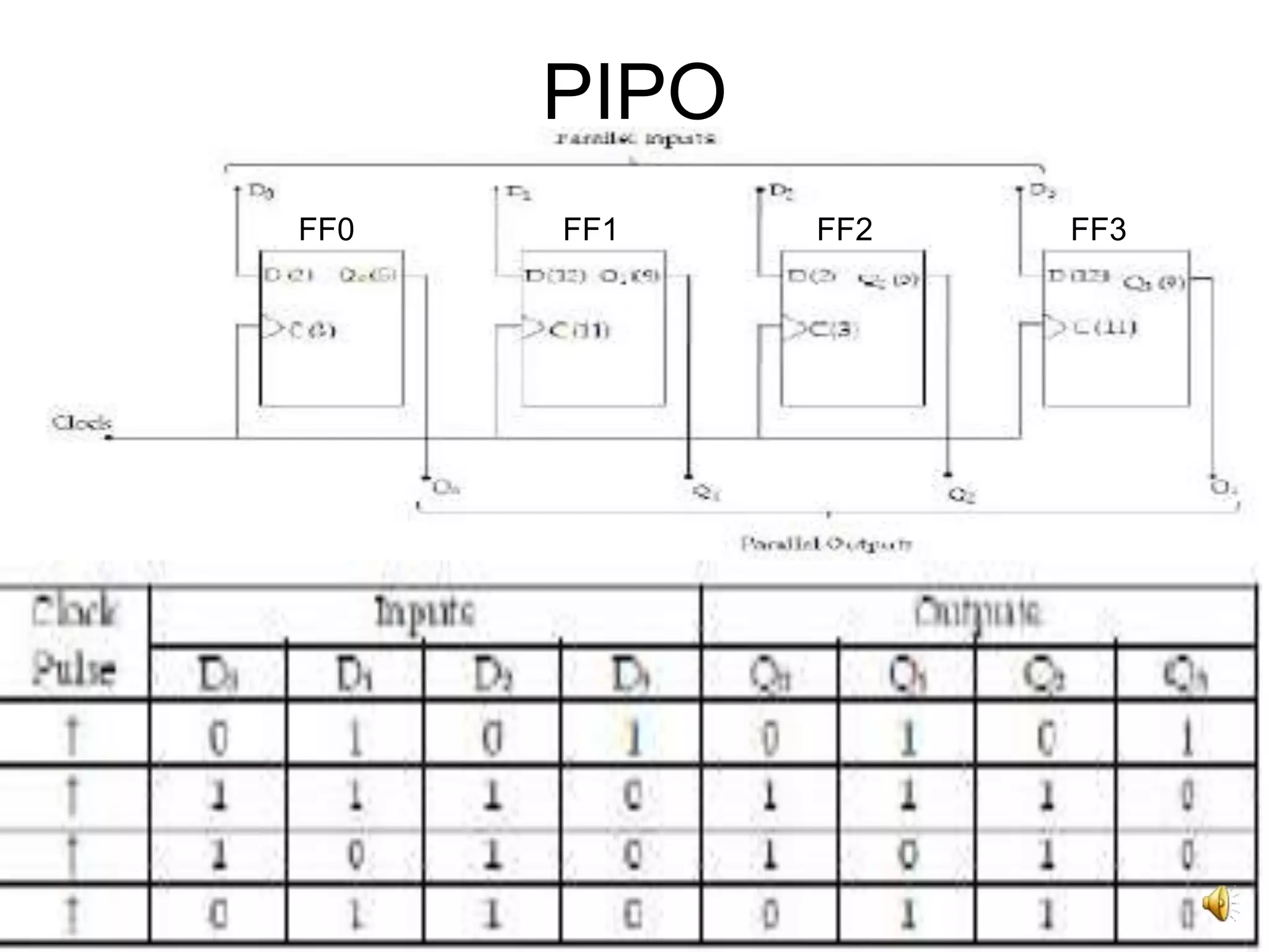 10
PIPO
FF0 FF1 FF2 FF3
 