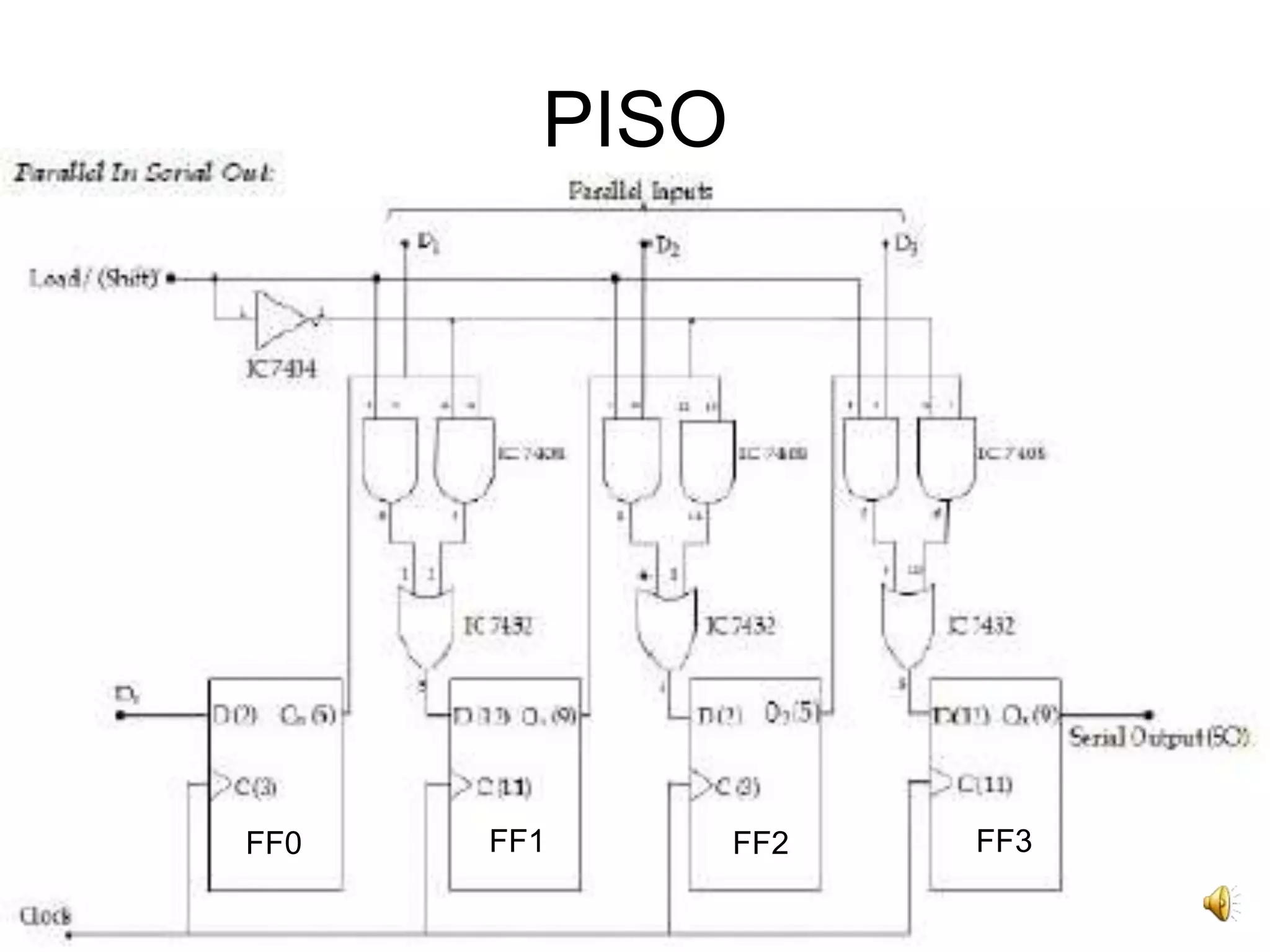 12
PISO
FF0 FF1 FF2 FF3
 