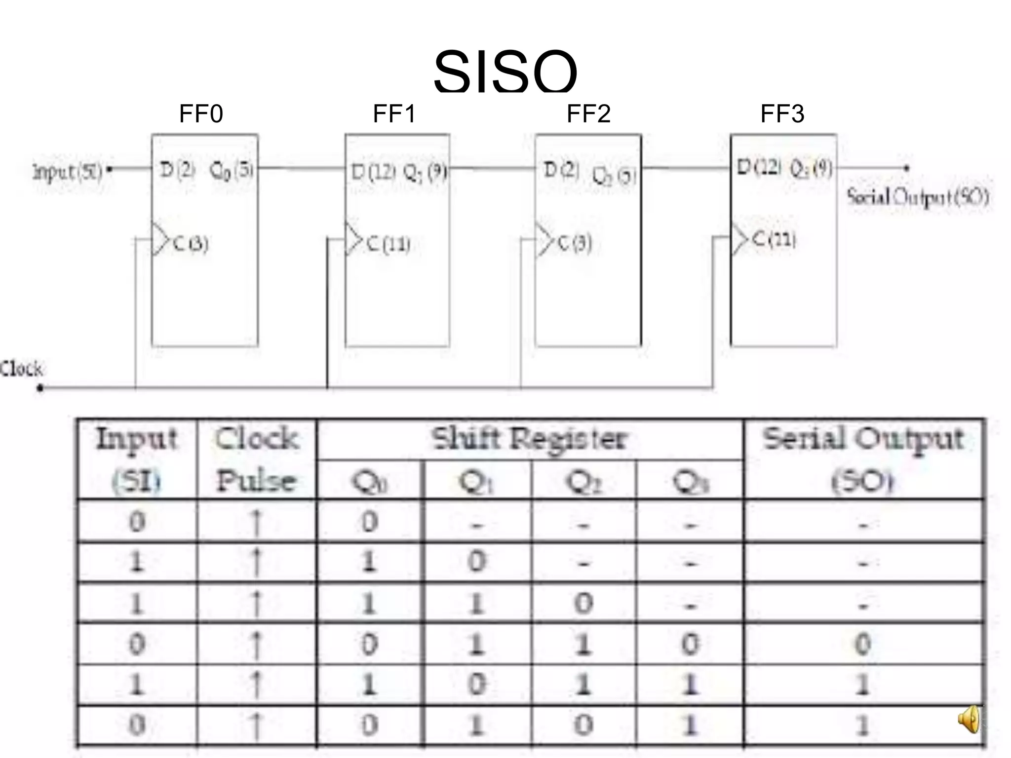 6
SISO
FF0 FF1 FF2 FF3
 