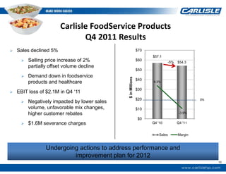 Carlisle FoodService Products
                               Q4 2011 Results
   Sales declined 5%                                         $70                           30.0%
                                                                    $57.1
        Selling price increase of 2%                         $60                           25.0%
                                                                             -5%   $54.3
         partially offset volume decline                                                    20.0%
                                                              $50
        Demand down in foodservice                                                         15.0%




                                              $ in Millions
                                                              $40
         products and healthcare                                    9.3%
                                                                                            10.0%
                                                              $30
   EBIT loss of $2.1M in Q4 ‘11                                                            5.0%
                                                              $20                            0% 
        Negatively impacted by lower sales                                                 0.0%
         volume, unfavorable mix changes,                     $10                           -5.0%
         higher customer rebates                                                    -3.9%
                                                              $0                            -10.0%
        $1.6M severance charges                                    Q4 '10         Q4 '11


                                                                        Sales      Margin



                 Undergoing actions to address performance and
                          improvement plan for 2012
                                                                                                     10
 