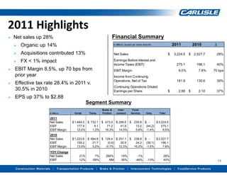 2011 Highlights
   Net sales up 28%                                             Financial Summary
       Organic up 14%                                           In Millions, except per share amounts               2011          2010      ∆

       Acquisitions contributed 13%                             Net Sales                                       $   3,224.5   $   2,527.7     28%

       FX < 1% impact                                           Earnings Before Interest and
                                                                 Income Taxes (EBIT)                                   275.1        196.1      40%
   EBIT Margin 8.5%, up 70 bps from                             EBIT Margin                                            8.5%         7.8%    70 bps
    prior year                                                   Income from Continuing
                                                                 Operations, Net of Tax                                181.9        130.6      39%
   Effective tax rate 28.4% in 2011 v.
                                                                 Continuing Operations Diluted
    30.5% in 2010                                                Earnings per Share                              $      2.88   $     2.10      37%
   EPS up 37% to $2.88
                                            Segment Summary
                                                      Brake &       Inter-         Food-
                    In Millions    Const.    Trans.   Friction     connect        Service        Corp    Total

                    2011
                    Net Sales     $ 1,484.0 $ 732.1 $ 473.0 $ 299.6 $ 235.8 $ -     $ 3,224.5
                    EBIT              177.9     9.1    77.2    41.9    13.2  (44.2)     275.1
                    EBIT Margin       12.0%    1.2%   16.3%   14.0%    5.6% -1.4%        8.5%
                    2010
                    Net Sales     $ 1,223.6 $ 684.8 $ 129.4 $ 251.1 $ 238.8 $ -     $ 2,527.7
                    EBIT              159.2    21.7    (0.9)   30.9    24.3  (39.1)     196.1
                    EBIT Margin       13.0%    3.2%   -0.7%   12.3%   10.2% -1.5%        7.8%
                    YOY Change
                    Net Sales         21%        7%      266%           19%            -1%                  28%
                    EBIT              12%      -58%        NM           36%           -46%        -13%      40%                                  11
 