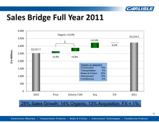 Sales Bridge Full Year 2011
                 4,000
                                        Organic +13.9%
                                                                                          $3,224.5
                 3,500
                                                                   +13.4%

                 3,000                                                             0.3%
                         $2,527.7
 $ in Millions




                 2,500
                                    +4.9%          +9.0%
                 2,000
                                                           Organic by Segment
                 1,500                                     Construction     19%
                                                           Transportation     6%
                                                           Brake & Friction 30%
                 1,000                                     Interconnect     16%
                                                           FoodService      -2%

                  500

                    0
                          2010      Price       Volume / Oth         Acq           F/X     2011


                   28% Sales Growth: 14% Organic, 13% Acquisition, FX < 1%

                                                                                                     12
 