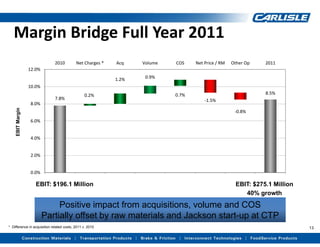 Margin Bridge Full Year 2011
                             2010          Net Charges *   Acq    Volume   COS    Net Price / RM   Other Op   2011
                  12.0%

                                                           1.2%    0.9%
                  10.0%
                                                0.2%                       0.7%                               8.5%
                             7.8%                                                     ‐1.5%
                   8.0%
    EBIT Margin




                                                                                                    ‐0.8%
                   6.0%


                   4.0%


                   2.0%


                   0.0%

                     EBIT: $196.1 Million                                                           EBIT: $275.1 Million
                                                                                                       40% growth

                               Positive impact from acquisitions, volume and COS
                          Partially offset by raw materials and Jackson start-up at CTP
* Difference in acquisition related costs, 2011 v. 2010                                                                    13
 
