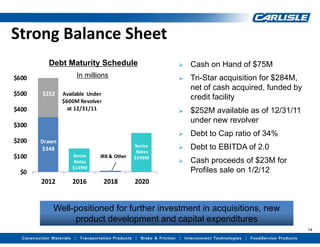 Strong Balance Sheet
         Debt Maturity Schedule                            Cash on Hand of $75M
$600                  In millions                          Tri-Star acquisition for $284M,
                                                            net of cash acquired, funded by
$500   $252     Available  Under 
                $600M Revolver 
                                                            credit facility
$400              at 12/31/11                              $252M available as of 12/31/11
                                                            under new revolver
$300
                                                           Debt to Cap ratio of 34%
$200   Drawn 
        $348
                                              Senior 
                                               Notes 
                                                           Debt to EBITDA of 2.0
$100                Senior     IRB &  Other   $249M
                     Notes                                 Cash proceeds of $23M for
                    $149M
  $0                                                        Profiles sale on 1/2/12
       2012         2016            2018      2020


           Well-positioned for further investment in acquisitions, new
                product development and capital expenditures
                                                                                              14
 