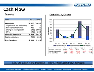 Cash Flow
Summary                                                               Cash Flow by Quarter

In Millions                      2011       2010                  $120

                                                                  $100
Net income                       $ 180.3 $ 145.6
                                                                      $80
 Depreciation and amortization      88.0    71.9




                                                      $ in Millions
 Non-cash compensation              15.7    13.3                      $60
 Change in working capital         (91.6) (109.9)                     $40
 Other                              (1.2)  (13.5)
                                                                      $20
Operating Cash Flow              $ 191.2 $ 107.4
                                                                        $0
Capital expenditures               (79.6)    (64.6)
                                                                      ($20)
Free Cash Flow                   $ 111.6    $ 42.8
                                                                      ($40)
                                                                              Q4 '10       Q1 '11      Q2 '11          Q3 '11        Q4 '11
                                                                               Operating Cash Flow     Capital Expenditures      Free Cash Flow

                                                                                          Q4 '10     Q1 '11      Q2 '11       Q3 '11     Q4 '11
                                                             Operating Cash Flow           $45.0       ($0.3)     $14.0       $105.2        72.3
                                                             Capital Expenditures           (17.8)     (16.9)      (16.9)       (14.7)     (31.1)
                                                             Free Cash Flow                  27.2      (17.2)       (2.9)        90.5       41.2




              78% Op Cash Flow Increase – 161% Free Cash Flow Increase
                                                                                                                                                  15
 