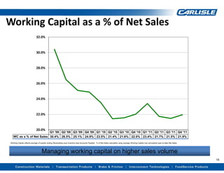 Working Capital as a % of Net Sales
                              32.0%



                              30.0%



                              28.0%



                              26.0%



                              24.0%



                              22.0%



                              20.0%
                          Q1 '09 Q2 '09 Q3 '09 Q4 '09 Q1 '10 Q2 '10 Q3 '10 Q4 '10 Q1 '11 Q2 '11 Q3 '11 Q4 '11
   WC as a % of Net Sales 30.4% 26.5% 25.1% 24.9% 23.5% 21.4% 21.6% 22.0% 23.4% 21.7% 21.5% 21.9%
Working Capital reflects average of quarter ending Receivables plus Inventory less Accounts Payable. % of Net Sales calculated using average Working Capital over annualized year-to-date Net Sales.




                                    Managing working capital on higher sales volume
                                                                                                                                                                                                       16
 