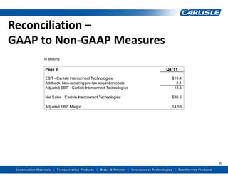 Reconciliation –
GAAP to Non‐GAAP Measures
     In Millions

     Page 9                                               Q4 '11

     EBIT - Carlisle Interconnect Technologies               $10.4
     Addback: Non-recurring pre-tax acquistion costs           2.1
     Adjusted EBIT - Carlisle Interconnect Technologies       12.5

     Net Sales - Carlisle Interconnect Technologies          $86.5

     Adjusted EBIT Margin                                    14.5%




                                                                     20
 