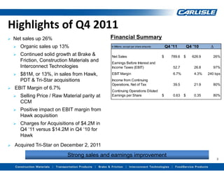 Highlights of Q4 2011
   Net sales up 26%                             Financial Summary
       Organic sales up 13%                     In Millions, except per share amounts       Q4 '11         Q4 '10     ∆
       Continued solid growth at Brake &        Net Sales                               $      789.6   $     626.9      26%
        Friction, Construction Materials and     Earnings Before Interest and
        Interconnect Technologies                Income Taxes (EBIT)                             52.7          26.8      97%

       $81M, or 13%, in sales from Hawk,        EBIT Margin                                     6.7%          4.3%   240 bps
        PDT & Tri-Star acquisitions              Income from Continuing
                                                 Operations, Net of Tax                          39.5          21.9      80%
   EBIT Margin of 6.7%
                                                 Continuing Operations Diluted
       Selling Price / Raw Material parity at   Earnings per Share                      $       0.63   $      0.35      80%
        CCM
       Positive impact on EBIT margin from
        Hawk acquisition
       Charges for Acquisitions of $4.2M in
        Q4 ‘11 versus $14.2M in Q4 ‘10 for
        Hawk
   Acquired Tri-Star on December 2, 2011

                              Strong sales and earnings improvement
                                                                                                                           3
 