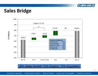Sales Bridge
                 1,000

                                      Organic +13.1%
                  900

                                                                 +12.9%           0%        $789.6
                  800
 $ in Millions




                                   +6.8%          +6.3%
                  700
                          $626.9
                                                              Organic by Segment
                  600                                         Construction     18%
                                                              Transportation     5%
                                                              Brake & Friction 15%
                  500                                         Interconnect     20%
                                                              FoodService      -5%

                  400


                  300
                          Q4 '10    Price      Volume / Oth         Acq               F/X   Q4 '11



                         26% Sales Growth: 13% Organic, 13% Acquisition
                                                                                                     4
 