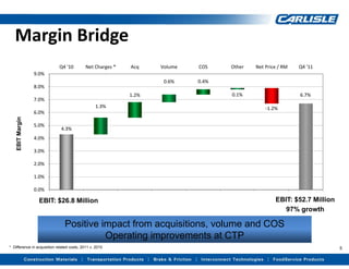 Margin Bridge
                             Q4 '10          Net Charges *   Acq    Volume   COS    Other   Net Price / RM   Q4 '11
                 9.0%
                                                                     0.6%    0.4%
                 8.0%
                                                             1.2%                   0.1%                     6.7%
                 7.0%
                                                  1.3%                                          ‐1.2%
                 6.0%
   EBIT Margin




                 5.0%
                              4.3%
                 4.0%

                 3.0%

                 2.0%

                 1.0%

                 0.0%

                  EBIT: $26.8 Million                                                               EBIT: $52.7 Million
                                                                                                       97% growth

                                Positive impact from acquisitions, volume and COS
                                          Operating improvements at CTP
* Difference in acquisition related costs, 2011 v. 2010                                                                   5
 