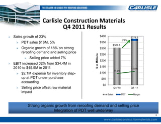Carlisle Construction Materials
                                Q4 2011 Results
   Sales growth of 23%                                             $400                          $378.5
                                                                                            23%
        PDT sales $16M, 5%                                         $350
                                                                               $306.5
        Organic growth of 18% on strong                            $300
         reroofing demand and selling price




                                                    $ in Millions
                                                                    $250
              Selling price added 7%
                                                                    $200
   EBIT increased 32% from $34.4M in
                                                                    $150
    2010 to $45.5M in 2011                                                                        12.0%
                                                                                   11.2%
        $2.1M expense for inventory step-                          $100
         up at PDT under purchase                                    $50
         accounting
                                                                      $0
        Selling price offset raw material                                         Q4 '10         Q4 '11
         impact
                                                                           Sales            PDT     Margin




               Strong organic growth from reroofing demand and selling price
                             Integration of PDT well underway
                                                                                                             6
 
