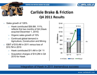 Carlisle Brake & Friction
                                       Q4 2011 Results
   Sales growth of 126%                                         $140

        Hawk contributed $56.8M, 111%,                                                        $116.2
                                                                 $120
         reflects first two months of Q4 (Hawk
         acquired December 1, 2010)                              $100
                                                                                    126%




                                                 $ in Millions
        Organic sales growth of 15%                              $80
                                                                                                13.3%

        Continued global demand in                                             $51.4
                                                                  $60
         Agriculture, Construction and Mining                                                             0% 

   EBIT of $15.4M in 2011 versus loss of                         $40
    $10.7M in 2010                                                              -20.8%
                                                                  $20
        Hawk contributed $11.4M in Q4 ‘11
                                                                   $0
        Acquisition charges of $14.2M in Q4                                    Q4 '10         Q4 '11
         2010 for Hawk
                                                                        Sales           Hawk     Margin




                  Integration of Hawk in 2011 tremendous success
                                                                                                                8
 
