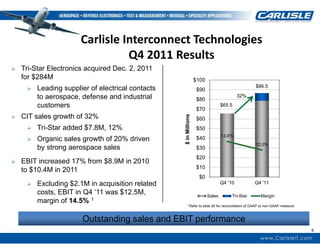 Carlisle Interconnect Technologies
                                 Q4 2011 Results
   Tri-Star Electronics acquired Dec. 2, 2011
    for $284M                                                      $100
                                                                                                      $86.5
        Leading supplier of electrical contacts                    $90
         to aerospace, defense and industrial                       $80
                                                                                           32%

         customers                                                  $70
                                                                                  $65.5

   CIT sales growth of 32%




                                                   $ in Millions
                                                                    $60
        Tri-Star added $7.8M, 12%                                  $50
                                                                                  13.6%
        Organic sales growth of 20% driven                         $40
                                                                                                      12.0%
         by strong aerospace sales                                  $30
                                                                    $20
   EBIT increased 17% from $8.9M in 2010
                                                                    $10
    to $10.4M in 2011
                                                                     $0
        Excluding $2.1M in acquisition related                                   Q4 '10              Q4 '11

         costs, EBIT in Q4 ‘11 was $12.5M,                                Sales         Tri-Star         Margin
         margin of 14.5% 1                              1 Refer     to slide 20 for reconciliation of GAAP to non-GAAP measure



                       Outstanding sales and EBIT performance
                                                                                                                                 9
 
