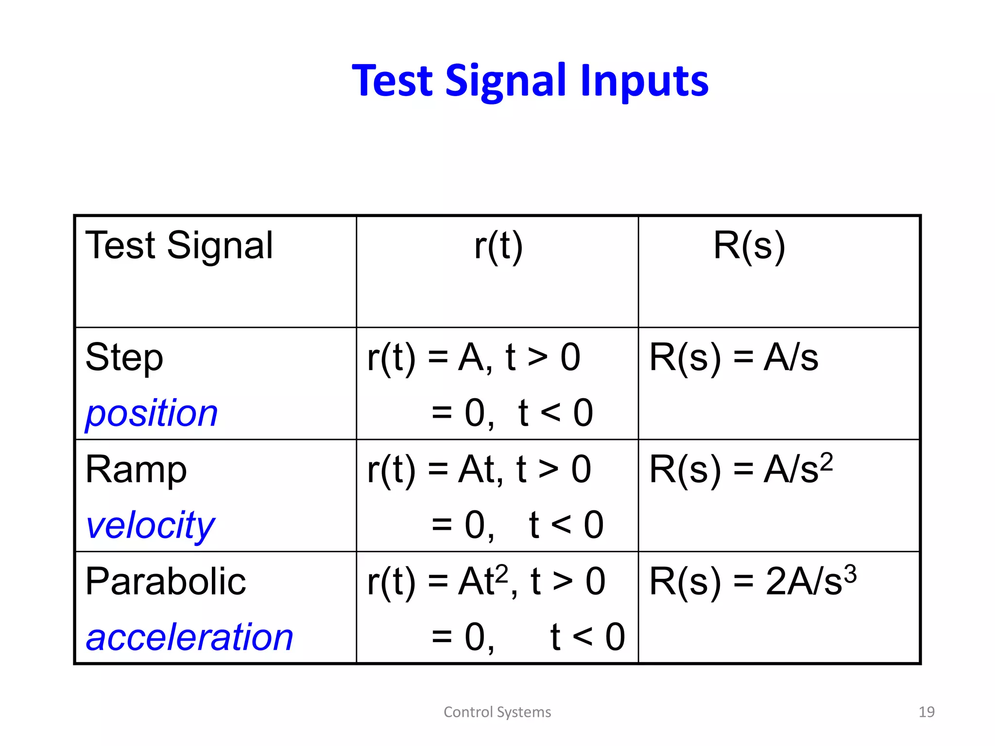 Test Signal Inputs
Test Signal r(t) R(s)
Step
position
r(t) = A, t > 0
= 0, t < 0
R(s) = A/s
Ramp
velocity
r(t) = At, t > 0
= 0, t < 0
R(s) = A/s2
Parabolic
acceleration
r(t) = At2, t > 0
= 0, t < 0
R(s) = 2A/s3
19Control Systems
 