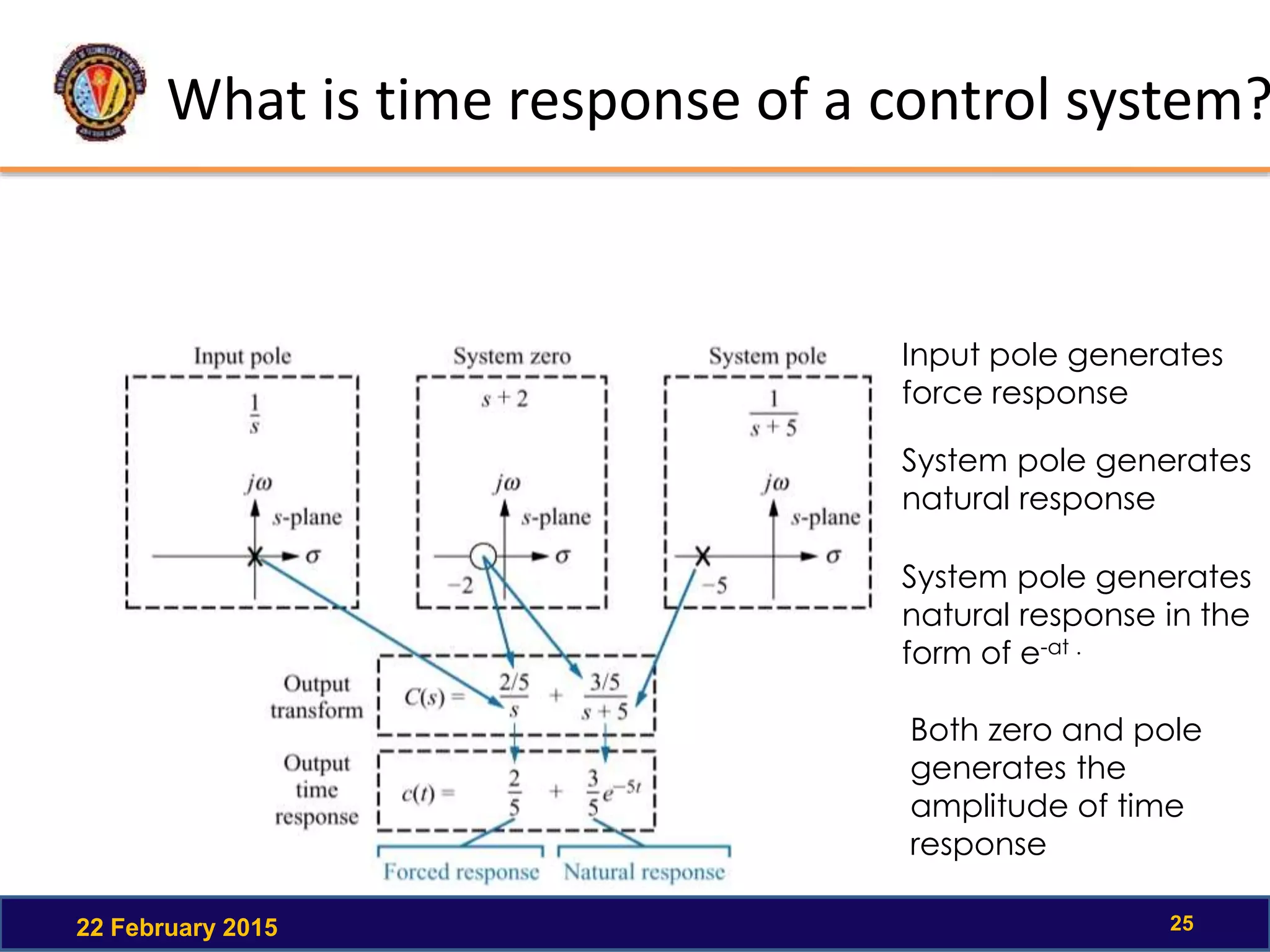 What is time response of a control system?
22 February 2015 25
Input pole generates
force response
System pole generates
natural response
System pole generates
natural response in the
form of e-αt .
Both zero and pole
generates the
amplitude of time
response
 