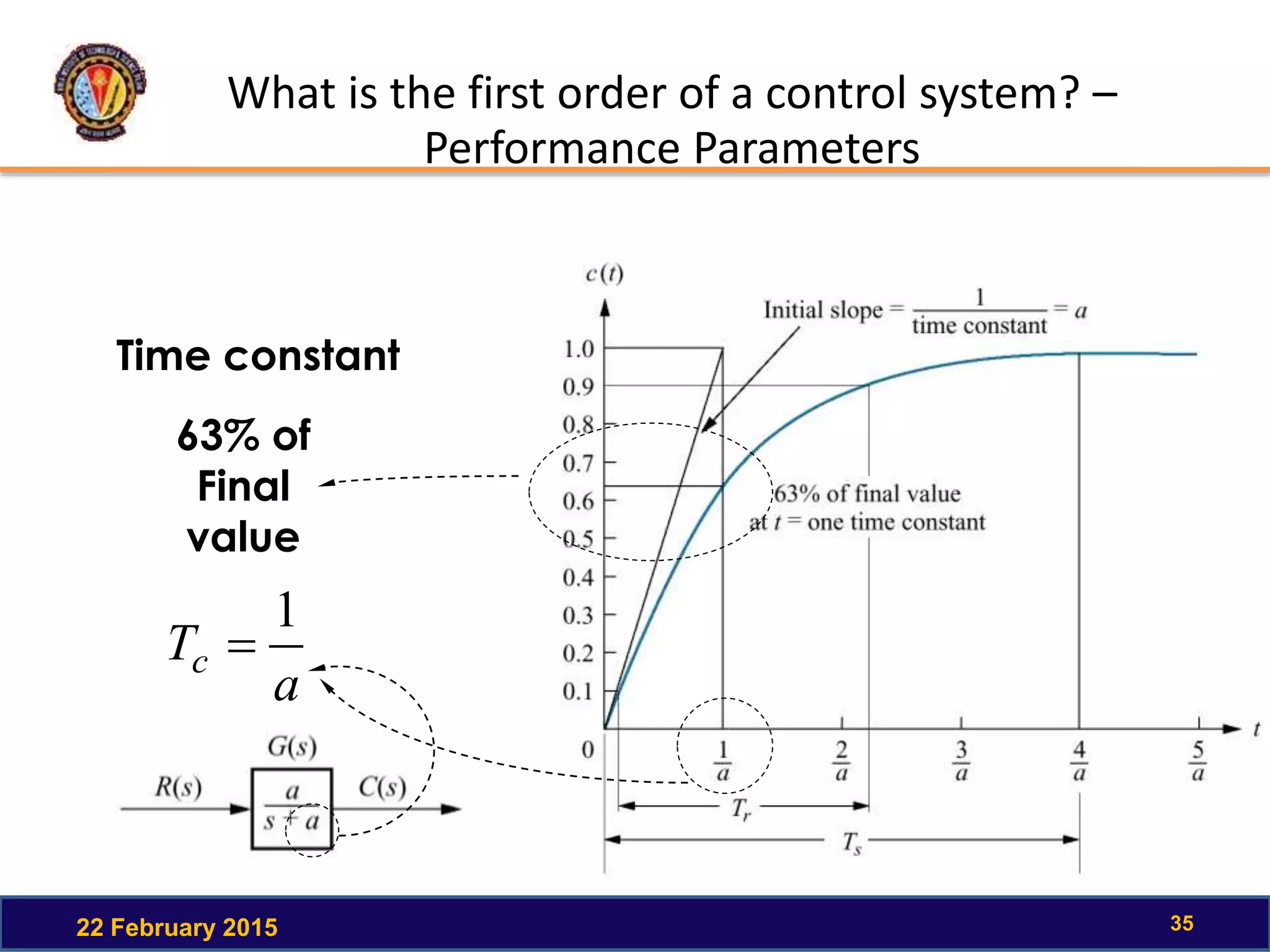 What is the first order of a control system? –
Performance Parameters
22 February 2015 35
Time constant
a
Tc
1

63% of
Final
value
 