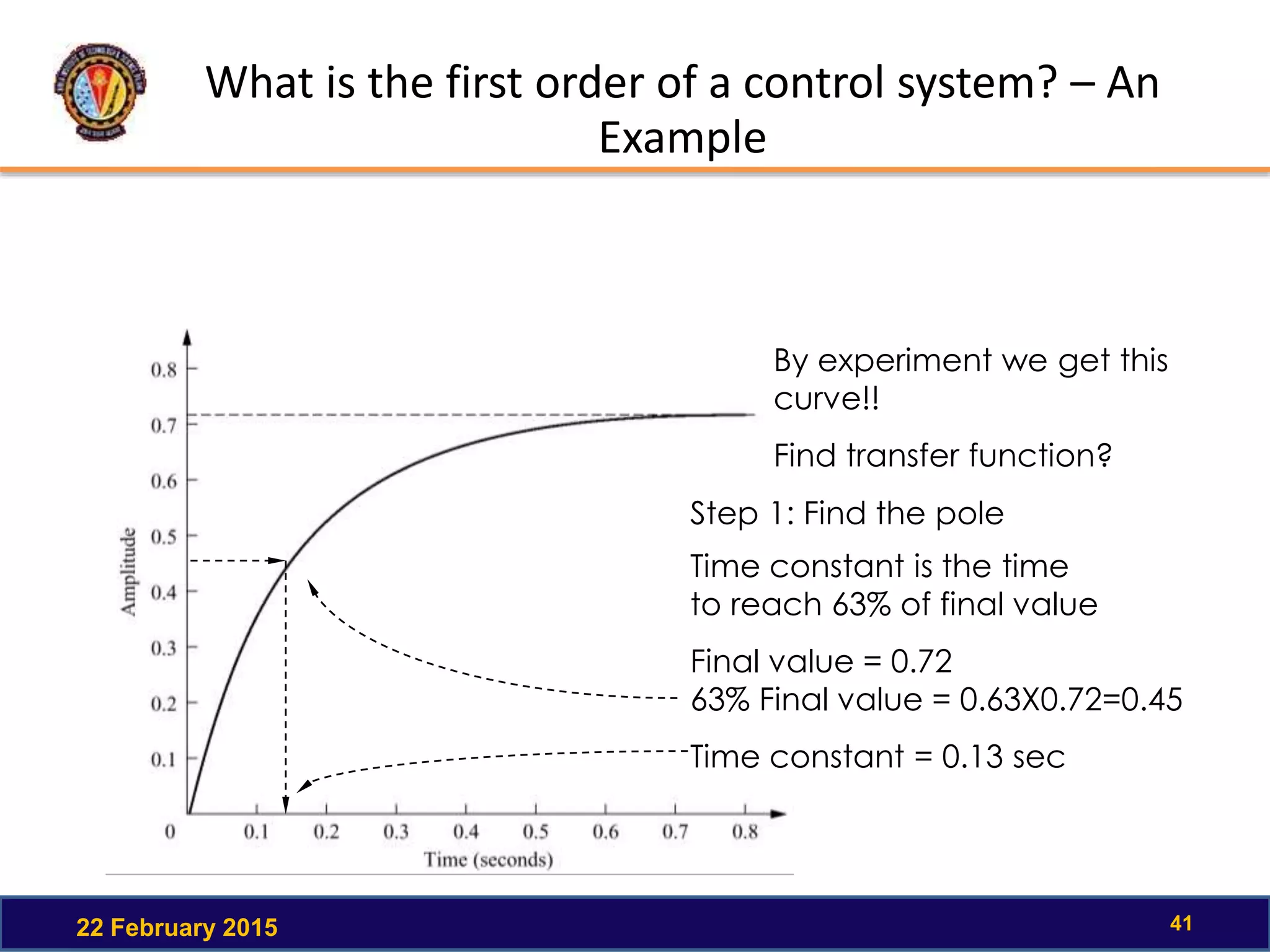 What is the first order of a control system? – An
Example
22 February 2015 41
By experiment we get this
curve!!
Find transfer function?
Step 1: Find the pole
Time constant is the time
to reach 63% of final value
Final value = 0.72
63% Final value = 0.63X0.72=0.45
Time constant = 0.13 sec
 