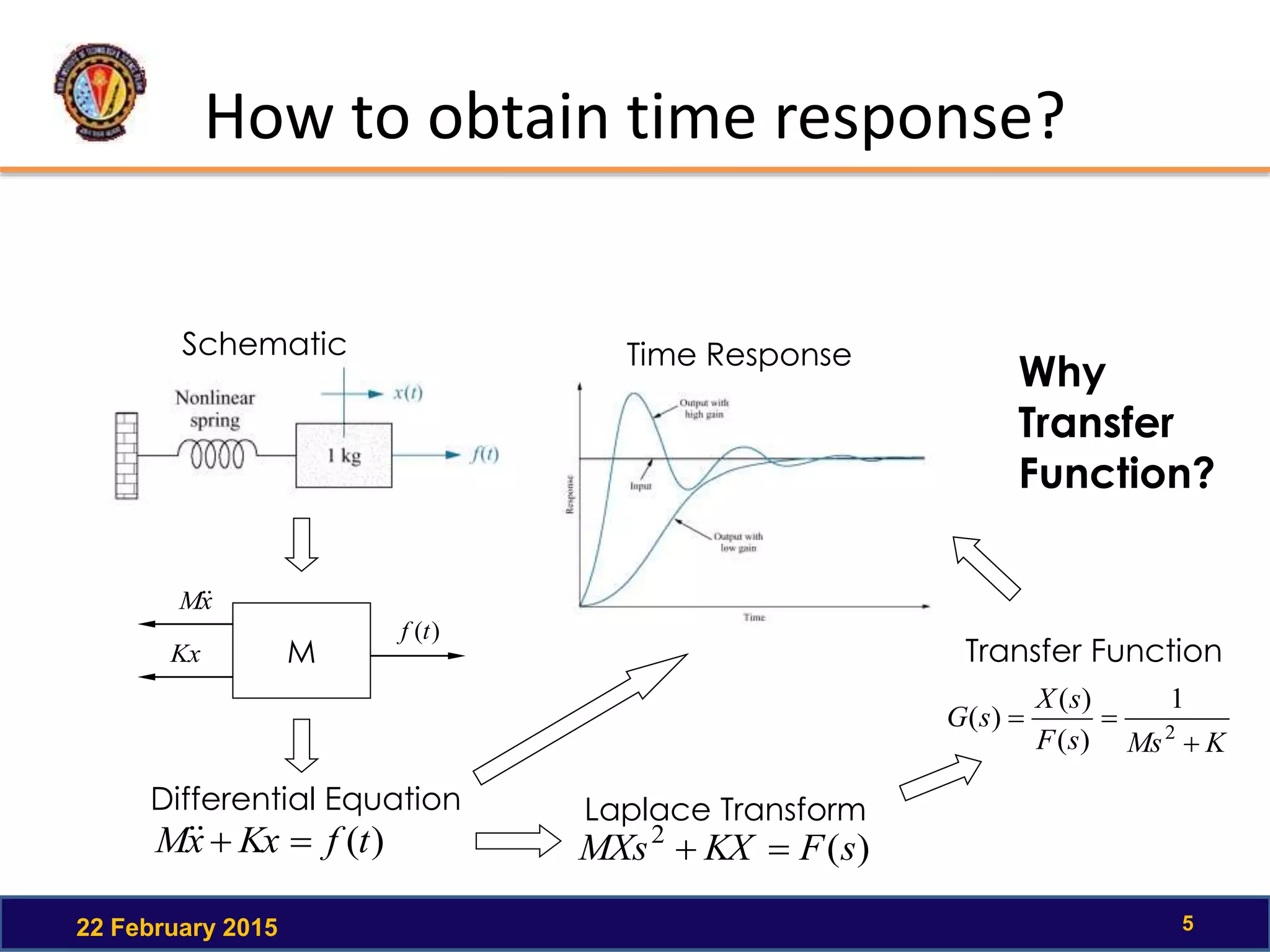 How to obtain time response?
22 February 2015 5
Schematic
M
)(tf
xM
Kx
)(tfKxxM 
Differential Equation
)(2
sFKXMXs 
Laplace Transform
Time Response
Why
Transfer
Function?
Transfer Function
KMssF
sX
sG

 2
1
)(
)(
)(
 