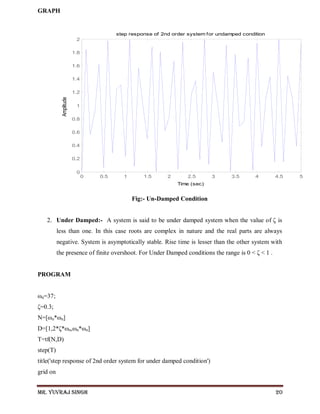 Mr. Yuvraj Singh 20
GRAPH
Fig:- Un-Damped Condition
2. Under Damped:- A system is said to be under damped system when the value of ζ is
less than one. In this case roots are complex in nature and the real parts are always
negative. System is asymptotically stable. Rise time is lesser than the other system with
the presence of finite overshoot. For Under Damped conditions the range is 0 < ζ < 1 .
PROGRAM
ωn=37;
ζ=0.3;
N=[ωn*ωn]
D=[1,2*ζ*ωn,ωn*ωn]
T=tf(N,D)
step(T)
title('step response of 2nd order system for under damped condition')
grid on
0 0.5 1 1.5 2 2.5 3 3.5 4 4.5 5
0
0.2
0.4
0.6
0.8
1
1.2
1.4
1.6
1.8
2
step response of 2nd order system for undamped condition
Time (sec)
Amplitude
 