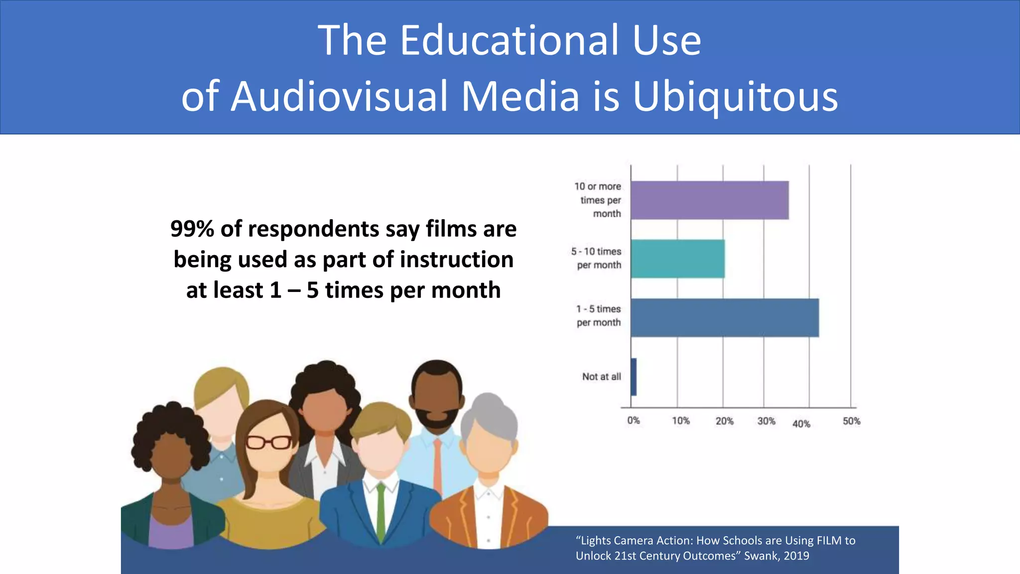 The Educational Use
of Audiovisual Media is Ubiquitous
99% of respondents say films are
being used as part of instruction
at least 1 – 5 times per month
“Lights Camera Action: How Schools are Using FILM to
Unlock 21st Century Outcomes” Swank, 2019
 