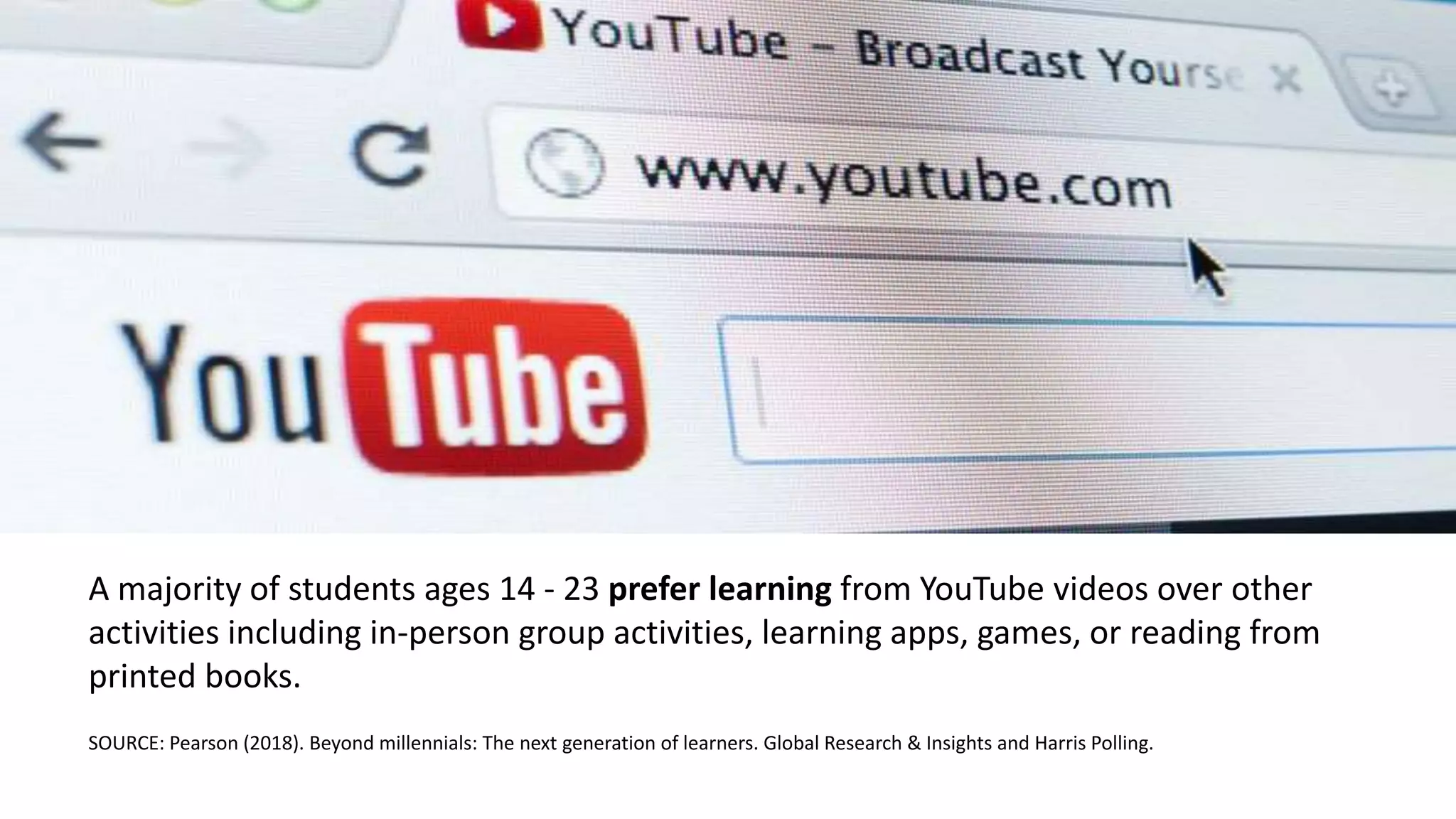 A majority of students ages 14 - 23 prefer learning from YouTube videos over other
activities including in-person group activities, learning apps, games, or reading from
printed books.
SOURCE: Pearson (2018). Beyond millennials: The next generation of learners. Global Research & Insights and Harris Polling.
 