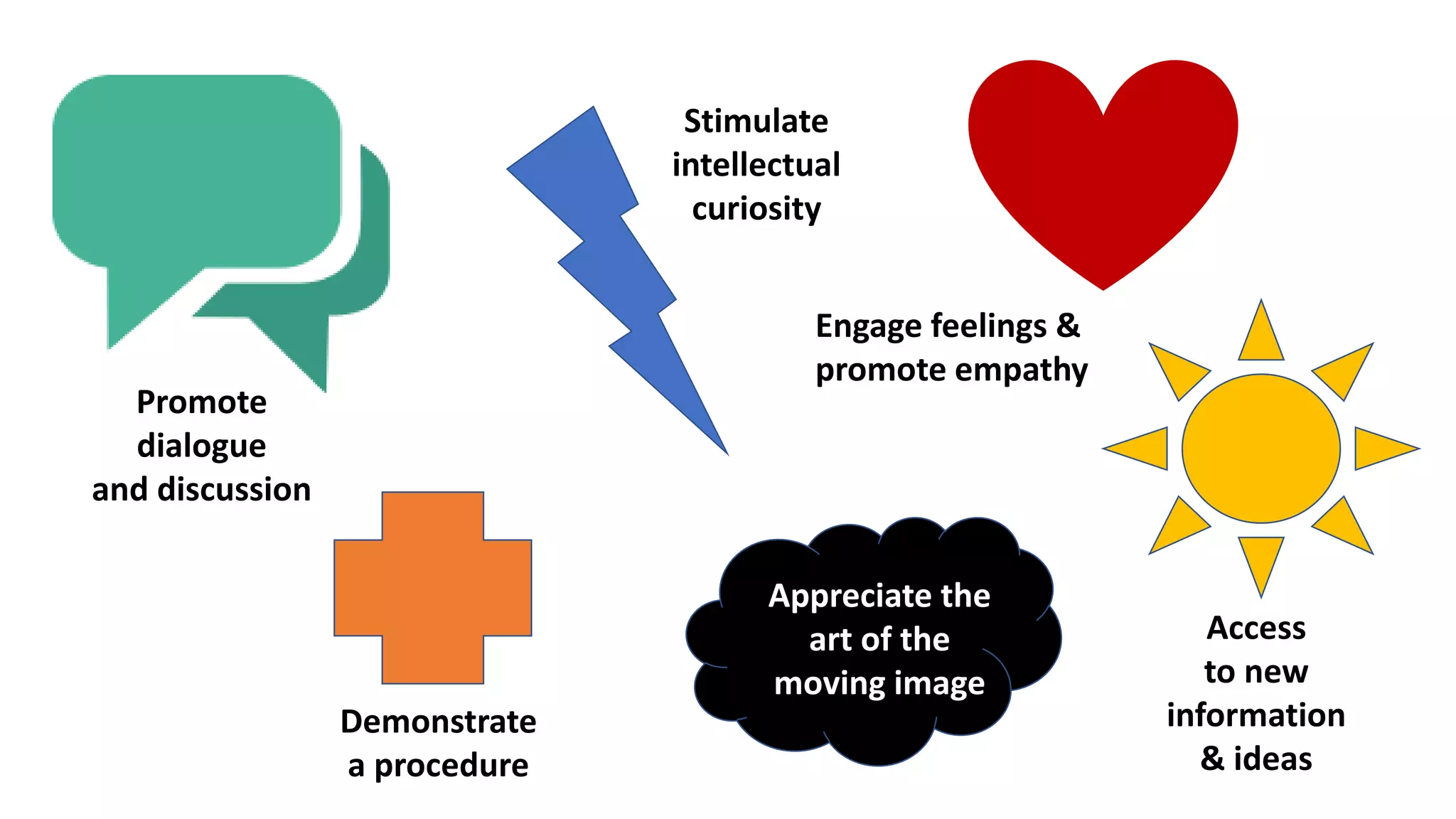 Access
to new
information
& ideas
Engage feelings &
promote empathy
Promote
dialogue
and discussion
Stimulate
intellectual
curiosity
Demonstrate
a procedure
Appreciate the
art of the
moving image
 