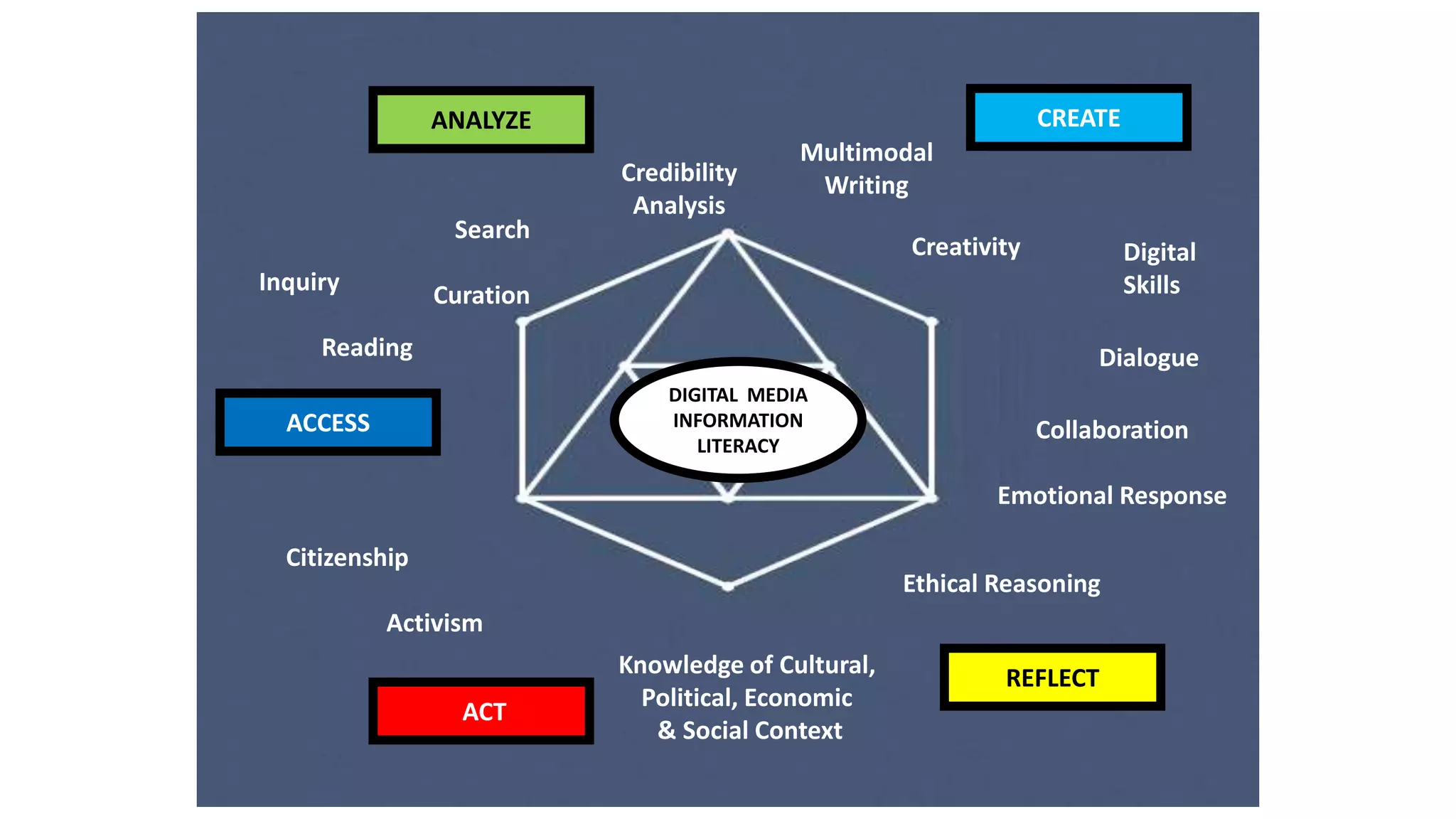 DIGITAL MEDIA
INFORMATION
LITERACY
ANALYZE
ACCESS
ACT
REFLECT
CREATE
Inquiry
Reading
Search
Curation
Credibility
Analysis
Creativity
Multimodal
Writing
Digital
Skills
Dialogue
Collaboration
Emotional Response
Ethical Reasoning
Knowledge of Cultural,
Political, Economic
& Social Context
Citizenship
Activism
 