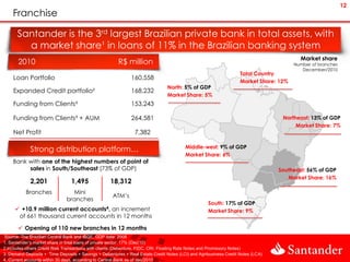 12
    Franchise

      Santander is the 3rd largest Brazilian private bank in total assets, with
        a market share¹ in loans of 11% in the Brazilian banking system
                                                                                                                                         Market share
       2010                                             R$ million                                                                     Number of branches
                                                                                                                                          December/2010
                                                                                                                   Total Country
    Loan Portfolio                                            160,558
                                                                                                                   Market Share: 12%
                                                                               North: 5% of GDP
    Expanded Credit portfolio²                                168,232
                                                                               Market Share: 5%
    Funding from Clients³                                     153,243

    Funding from Clients³ + AUM                               264,581                                                             Northeast: 13% of GDP
                                                                                                                                       Market Share: 7%
    Net Profit                                                 7,382

                                                                                        Middle-west: 9% of GDP
             Strong distribution platform…
                                                                                        Market Share: 6%
    Bank with one of the highest numbers of point of
         sales in South/Southeast (73% of GDP)                                                                                   Southeast: 56% of GDP
                                                                                                                                    Market Share: 16%
             2,201               1,495              18,312
          Branches              Mini
                                                     ATM’s
                              branches
                                                                                                   South: 17% of GDP
      +10.9 million current accounts4, an increment                                               Market Share: 9%
      of 661 thousand current accounts in 12 months

        Opening of 110 new branches in 12 months
Source: The Brazilian Central Bank and IBGE. GDP date: 2008
1. Santander’s market share in total loans of private sector: 17% (Dec/10)
2.Includes others Credit Risk Transactions with clients (Debenture, FIDC, CRI, Floating Rate Notes and Promissory Notes)
3. Demand Deposits + Time Deposits + Savings + Debentures + Real Estate Credit Notes (LCI) and Agribusiness Credit Notes (LCA)
4. Current accounts within 30 days, according to Central Bank as of dec/2010
 