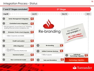15
Integration Process - Status

1st and 2nd Stages concluded                                                              3rd Stage

Aug/08                                           Jun/10                                        Dec/10                               1H11


1        Senior Management Integrated


2          Centralized areas integrated

 Risk Management, Human Resources, Marketing
  Auditing financial Control, Compliance, etc.


3       Wholesale, Private & Asset integrated                 Re-branding
     GB&M, Corporate and Middle



4               Credit card system


5                ATMs integrated
                                                          VI
                                                          8          Re-branding

     ATMs platform
     Upgrade on branches infrastructure                  9    Unified Customer Services

6               Insurance System                                95% of volume                         VI         Individuals
                                                                                                      11
                                                                                                             Technology migration

7           New commercial model                          10      Tests and Simulations                     Technology migration
 
