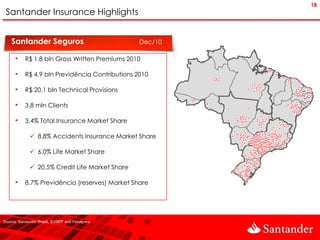 18
 Santander Insurance Highlights


    Santander Seguros                           Dec/10

      • R$ 1.8 bln Gross Written Premiums 2010

      • R$ 4.9 bln Previdência Contributions 2010

      • R$ 20.1 bln Technical Provisions

      • 3.8 mln Clients

      • 3.4% Total Insurance Market Share

              8.8% Accidents Insurance Market Share

              6.0% Life Market Share

              20.5% Credit Life Market Share

      • 8.7% Previdência (reserves) Market Share




Source: Santander Brasil, SUSEP and Fenaprevi
 