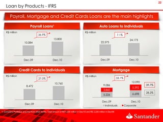 22
    Loan by Products - IFRS

         Payroll, Mortgage and Credit Cards Loans are the main highlights

                               Payroll Loans¹                                                              Auto Loans to Individuals
    R$ million                                                                             R$ million
                                        36.9%                                                                                  7.1%
                                                         13.800                                                                            24.173
                         10.084                                                                              22.575




                        Dec.09                          Dec.10                                               Dec.09                       Dec.10



                   Credit Cards to Individuals                                                                            Mortgage
    R$ million                                                                              R$ million
                                        27.0%                                                                                  33.1%
                                                                                                                                            12.090
                                                          10.760
                           8.472                                                                                9.086                                39.7%
                                                                                                                                             5.392
                                                                                                                3.860
                                                                                                                                             6.698   28.2%
                                                                                                                5.226

                                                                                                              Dec.09                        Dec.10
                         Dec.09                          Dec.10
                                                                                                                 Individuals           Corporate

1. Considers Portfolios acquired from other banks. Total amount of R$ 4,200 million in Dec/10 and R$ 2,220 million in Dec/09
 