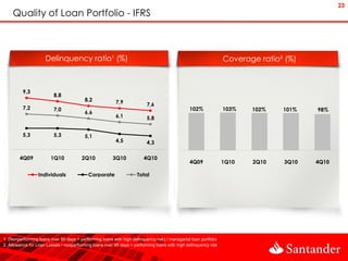 23
    Quality of Loan Portfolio - IFRS



                     Delinquency ratio¹ (%)                                                                       Coverage ratio² (%)



          9,3
                          8,8
                                          8,2             7,9             7,6
          7,2             7,0                                                                   102%              103%   102%    101%   98%
                                          6,6
                                                          6,1             5,8


          5,3             5,3             5,1
                                                          4,5             4,3

        4Q09            1Q10            2Q10            3Q10            4Q10
                                                                                                4Q09              1Q10   2Q10    3Q10   4Q10

                  Individuals               Corporate                Total




1. (Nonperforming loans over 90 days + performing loans with high delinquency risk) / managerial loan portfolio
2. Allowance for Loan Losses / nonperforming loans over 90 days + performing loans with high delinquency risk
 