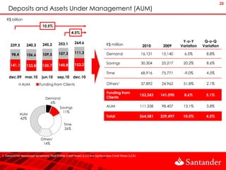 25
    Deposits and Assets Under Management (AUM)
   R$ billion
                              10.5%
                                                    4.5%

                                                       264,6                                                                  Y-o-Y       Q-o-Q
      239,5       240,3       245,2        253,1                               R$ million                 2010      2009     Variation   Variation

       98,4                   109,5        107,3       111,3                   Demand                    16,131    15,140      6.5%        8.8%
                  106,6

                                                       153,2                   Savings                   30,304    25,217     20.2%        8.6%
      141,1       133,8       135,7        145,8

                                                                               Time                      68,916    75,771     -9.0%        4.5%
     dec.09 mar.10            jun.10      sep.10      dec.10
              AUM           Funding from Clients                               Others¹                   37,892    24,962     51.8%        2.1%

                                                                               Funding from
                                                                                                         153,243   141,090     8.6%        5.1%
                                 Demand                                        Clients
                                   6%
                                       Savings                                 AUM                       111,338   98,407     13.1%        3.8%
                                         11%
              AUM
                                                                               Total                     264,581   239,497    10.5%        4.5%
              42%
                                               Time
                                               26%


                             Others¹
                              14%


1. Debentures repurchase agreement, Real Estate Credit Notes (LCI) and Agribusiness Credit Notes (LCA)
 