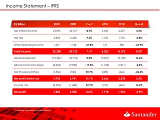 Income Statement – IFRS


   R$ Billion                                    2010       2009      Y-o-Y    4T10      3T10      Q-o-Q

   Net Interest Income                          24.095     22.167     8,7%     6.360     6.037     5,4%

   Net Fee                                       6.834      6.238     9,6%     1.726     1.776     -2,8%

   Other Operating Income                        1.351      1.728     -21,8%    137       380      -63,9%

   Total Income                                 32.280     30.133     7,1%     8.223     8.193     0,4%

   General expenses¹                            (12.467)   (12.196)   2,2%     (3.301)   (3.158)   16,6%

   Allowance for loan losses                    (8.233)    (9.983)    -17,5%   (1.768)   (1.811)   -2,4%

   Net Provisions/Others                        (1.856)     (963)     92,7%    (489)     (646)     -24,3%

   Net profit before tax                         9.724      6.991     39,1%    2.666     2.578     3,4%

   Income tax                                   (2.342)    (1.483)    57,9%    (747)     (643)     16,2%

   Net profit                                    7.382      5.508     34,0%    1.918     1.935     -0,9%




   1. Includes depreciation and amortization.
 