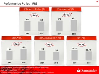 28
    Performance Ratios - IFRS
                                        Efficiency Ratio¹ (%)                                    Recurrence² (%)

                                                   -1.5 p.p.                                            3.9 p.p.

                                                                                                 57,0              60,9
                                          36,3                    34,8




                                          2009                    2010                           2009              2010

                  ROAA³(%)                                       ROAE (adjusted)4 (%)                                      BIS4 (%)

                     0.4 p.p.                                                -2.4 p.p.                                     -3.5 p.p.
                                   2,2%
           1,8%                                                     19,3                                           25,6%
                                                                                              16,9                                     22,1%




           2009                    2010                             2009                      2010                 2009                2010

1. General Expenses excluding amortization / Total Revenue excluding Cayman hedge
2. Net Fee/General Expenses excluding amortization
3. Net Profit / Average Assets
4. Excludes goodwill on acquired companies (Banco Real and Real Seguros Vida e Previdência)
 