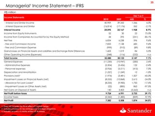35
     Managerial¹ Income Statement – IFRS
   R$ million
                                                                                                             Var Y-o-Y
   Income Statements
                                                                                   2010        2009        ABS           %
   - Interest and Similar Income                                                   40,909      39,343       1,566            4.0%
   - Interest Expense and Similar                                                  (16,814)    (17,176)      362          -2.1%
   Interest Income                                                                 24,095      22,167       1,928            8.7%
   Income from Equity Instruments                                                         52          30         22      73.3%
   Income from Companies Accounted for by the Equity Method                               44      295        (251)       -85.1%
   Net Fee                                                                          6,834       6,238        596             9.6%
   - Fee and Commission Income                                                      7,833       7,148        685             9.6%
   - Fee and Commission Expense                                                      (999)       (910)           (89)        9.8%
   Gains/Losses on Financial Assets and Liabilities and Exchange Rate Diferences    1,603       1,519            84          5.5%
   Other Operating Income (Expenses)                                                 (348)       (116)       (232)            n.a
   Total Income                                                                    32,280      30,133       2,147            7.1%
   General Expenses                                                                (11,230)    (10,947)      (283)           2.6%
   - Administrative Expenses                                                        (5,304)     (5,436)      132          -2.4%
   - Personnel espenses                                                             (5,926)     (5,511)      (415)           7.5%
   Depreciation and Amortization                                                    (1,237)     (1,249)          12       -1.0%
   Provisions (net)²                                                                (1,974)     (3,481)     1,507        -43.3%
   Impairment Losses on Financial Assets (net)                                      (8,255)    (10,868)     2,613        -24.0%
   - Allowance for Loan Losses³                                                     (8,233)     (9,983)     1,750        -17.5%
   - Impairment Losses on Other Assets (net)                                           (22)      (885)       863         -97.5%
   Net Gains on Disposal of Assets                                                    140       3,403      (3,263)            n.a
   Net Profit before taxes                                                          9,724       6,991       2,733        39.1%
   Income Taxes                                                                     (2,342)     (1,483)      (859)       57.9%
   Net Profit                                                                       7,382       5,508       1,874        34.0%

1. Does not consider the fiscal effect of Cayman hedge
2. Includes provision for tax contingencies and legal obligations
3. Includes recovery of credits written off as losses
 