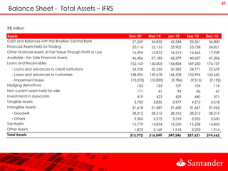 37
Balance Sheet - Total Assets – IFRS

R$ million

Assets                                                        Dec-09     Mar-10     Jun-10     Sep-10     Dec-10
Cash and Balances with the Brazilian Central Bank              27,269     36,835     42,344     53,361     56,800
Financial Assets Held for Trading                              20,116     23,133     35,902     23,738     24,821
Other Financial Assets at Fair Value Through Profit or Loss    16,294     15,873     16,213     16,665     17,939
Available - for- Sale Financial Assets                         46,406     37,183     42,579     40,627     47,206
Loans and Receivables                                         152,163    150,003    156,804    169,250    174,107
   - Loans and advances to credit institutions                 24,228     20,330     20,282     24,771     22,659
   - Loans and advances to customers                          138,005    139,678    146,308    153,994    160,640
  - Impairment losses                                         (10,070)   (10,005)    (9,786)    (9,515)    (9,192)
Hedging derivatives                                              163        133        107        104        116
Non-current assets held for sale                                 171         41         93         86         67
Investments in associates                                        419        423        429        440        371
Tangible Assets                                                 3,702      3,835      3,977      4,212      4,518
Intangible Assets:                                             31,618     31,587     31,630     31,667     31,962
   - Goodwill                                                  28,312     28,312     28,312     28,312     28,312
   - Others                                                     3,306      3,275      3,318      3,355      3,650
Tax Assets                                                     15,779     14,834     15,250     15,258     14,842
Other Assets                                                    1,872      2,169      1,918      2,223      1,914
Total Assets                                                  315,972    316,049    347,246    357,631    374,663
 