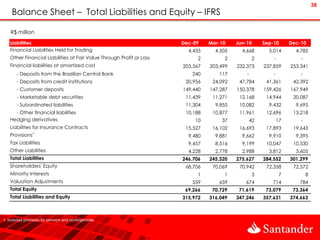 38
    Balance Sheet – Total Liabilities and Equity – IFRS

    R$ million

   Liabilities                                                        Dec-09    Mar-10    Jun-10       Sep-10       Dec-10
   Financial Liabilities Held for Trading                               4,435     4,505     4,668        5,014        4,785
   Other Financial Liabilities at Fair Value Through Profit or Loss         2         2            2       -            -
   Financial liabilities at amortized cost                            203,567   203,499   232,373      237,859      253,341
       - Deposits from the Brazilian Central Bank                        240       117        -            -            -
       - Deposits from credit institutions                             20,956    24,092    47,784       41,361       42,392
       - Customer deposits                                            149,440   147,287   150,378      159,426      167,949
       - Marketable debt securities                                    11,439    11,271    12,168       14,944       20,087
       - Subordinated liabilities                                      11,304     9,855    10,082        9,432        9,695
     - Other financial liabilities                                     10,188    10,877    11,961       12,696       13,218
   Hedging derivatives                                                    10        37            42           17       -
   Liabilities for Insurance Contracts                                 15,527    16,102    16,693       17,893       19,643
   Provisions   1
                                                                        9,480     9,881     9,662        9,910        9,395
   Tax Liabilities                                                      9,457     8,516     9,199       10,047       10,530
   Other Liabilities                                                    4,228     2,778     2,988        3,812        3,605
   Total Liabilities                                                  246,706   245,320   275,627      284,552      301,299
   Shareholders' Equity                                                68,706    70,069    70,942       72,358       72,572
   Minority Interests                                                       1         1            3            7           8
   Valuation Adjustments                                                 559       659       674          714          784
   Total Equity                                                        69,266    70,729    71,619       73,079       73,364
   Total Liabilities and Equity                                       315,972   316,049   347,246      357,631      374,663



1. Includes provision for pension and contingencies
 