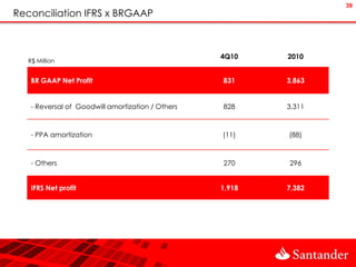 39
Reconciliation IFRS x BRGAAP



                                                   4Q10    2010
   R$ Million


    BR GAAP Net Profit                             831     3,863


    - Reversal of Goodwill amortization / Others   828     3,311



    - PPA amortization                             (11)    (88)



    - Others                                       270     296


    IFRS Net profit                                1,918   7,382
 
