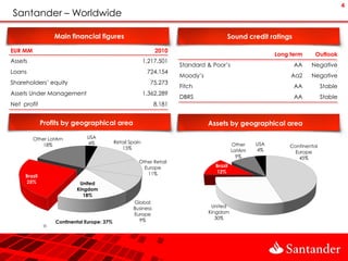 4
Santander – Worldwide

                  Main financial figures                                                Sound credit ratings

EUR MM                                                         2010
                                                                                                          Long term     Outlook
Assets                                                     1,217,501
                                                                       Standard & Poor’s                        AA    Negative
Loans                                                       724,154
                                                                       Moody’s                                 Aa2    Negative
Shareholders’ equity                                         75,273
                                                                       Fitch                                    AA          Stable
Assets Under Management                                    1,362,289
                                                                       DBRS                                     AA          Stable
Net profit                                                     8,181


              Profits by geographical area                                       Assets by geographical area

         Other LatAm          USA
                              4%            Retail Spain                                            USA
             18%                                                                            Other             Continental
                                               15%                                                  4%
                                                                                            LatAm               Europe
                                                                                              9%                 45%
                                                       Other Retail
                                                         Europe                    Brazil
                                                          11%                      12%
     Brazil
     25%                   United
                          Kingdom
                             18%
                                                    Global
                                                    Business                      United
                                                    Europe                       Kingdom
                                                      9%                            30%
                  Continental Europe: 37%
 