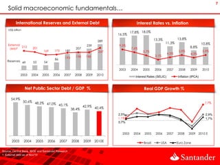 7
    Solid macroeconomic fundamentals…

          International Reserves and External Debt                                           Interest Rates vs. Inflation
    US$ billion
                                                                                          17,8% 18,0%
                                                                                 16,5%
                                                                                                           13,3%             13,8%
                                                                          289
                                                                                                                   11,3%                        10,8%
    External                                                      239            9,3%
     debt¹
             215         201                               207                            7,6%                                        8,8%
                                  169     173     180                      247                    5,7%                        5,9%              5,9%
                                                                                                                      4,5%            4,3%
                                                           198    198                                      3,1%
                                          86      193
   Reserves 49            53      54

                                                                                 2003     2004    2005     2006       2007    2008    2009      2010
              2003       2004   2005     2006     2007    2008    2009    2010
                                                                                             Interest Rates (SELIC)          Inflation (IPCA)


                  Net Public Sector Debt / GDP %                                                  Real GDP Growth %

      54,9%
                  50,6% 48,2%                                                                                                                    7,7%
                              47,0% 45,1%
                                                              42,9% 40,4%
                                                        38,4%
                                                                                 2,5%                                                             2,9%
                                                                                 1,1%                                                             1,7%
                                                                                 0,7%


                                                                                   2003    2004    2005     2006      2007   2008    2009    2010 E

       2003       2004     2005        2006     2007     2008    2009    2010E                    Brazil       USA           Euro Zone

Source: Central Bank, IBGE and Santander Research
1. External debt as of Nov/10
 