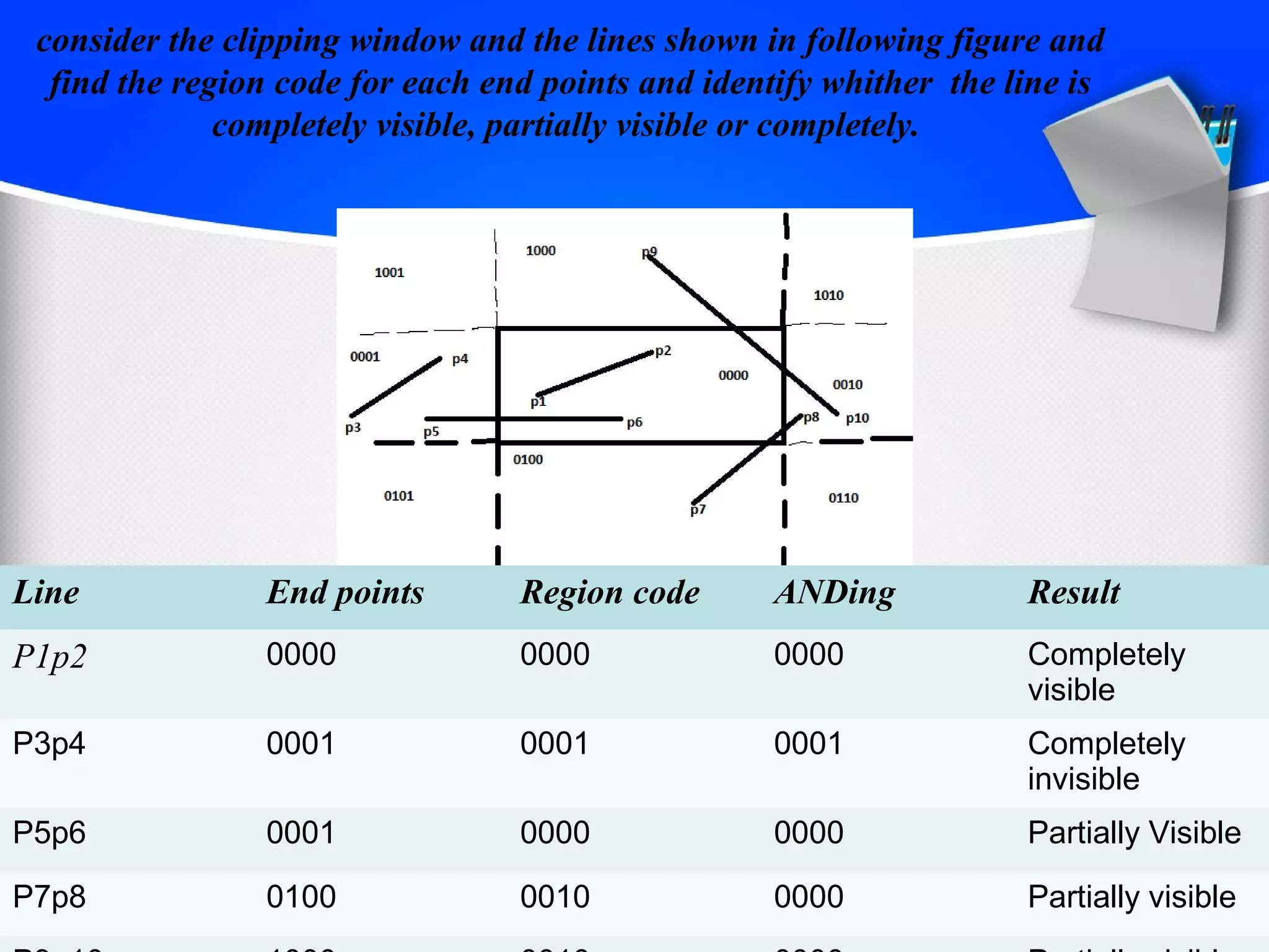 consider the clipping window and the lines shown in following figure and 
find the region code for each end points and identify whither the line is 
completely visible, partially visible or completely. 
Line End points Region code ANDing Result 
P1p2 0000 0000 0000 Completely 
visible 
P3p4 0001 0001 0001 Completely 
invisible 
P5p6 0001 0000 0000 Partially Visible 
P7p8 0100 0010 0000 Partially visible 
P9p10 1000 0010 0000 Partially visible 
 