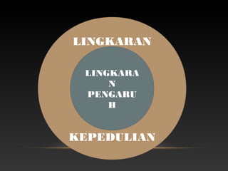 LINGKARAN
KEPEDULIAN
LINGKARA
N
PENGARU
H
 