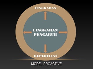 MODEL PROACTIVE
LINGKARAN
KEPEDULIAN
LINGKARAN
PENGARUH
 